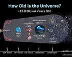 How Old Is the Universe? How Do We Know?