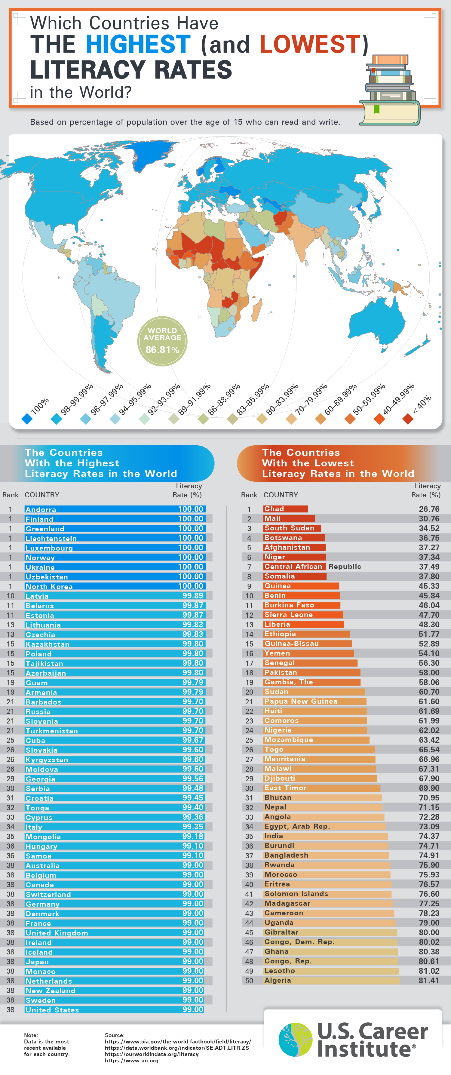 countries-highest-lowest-literacy-rates.png