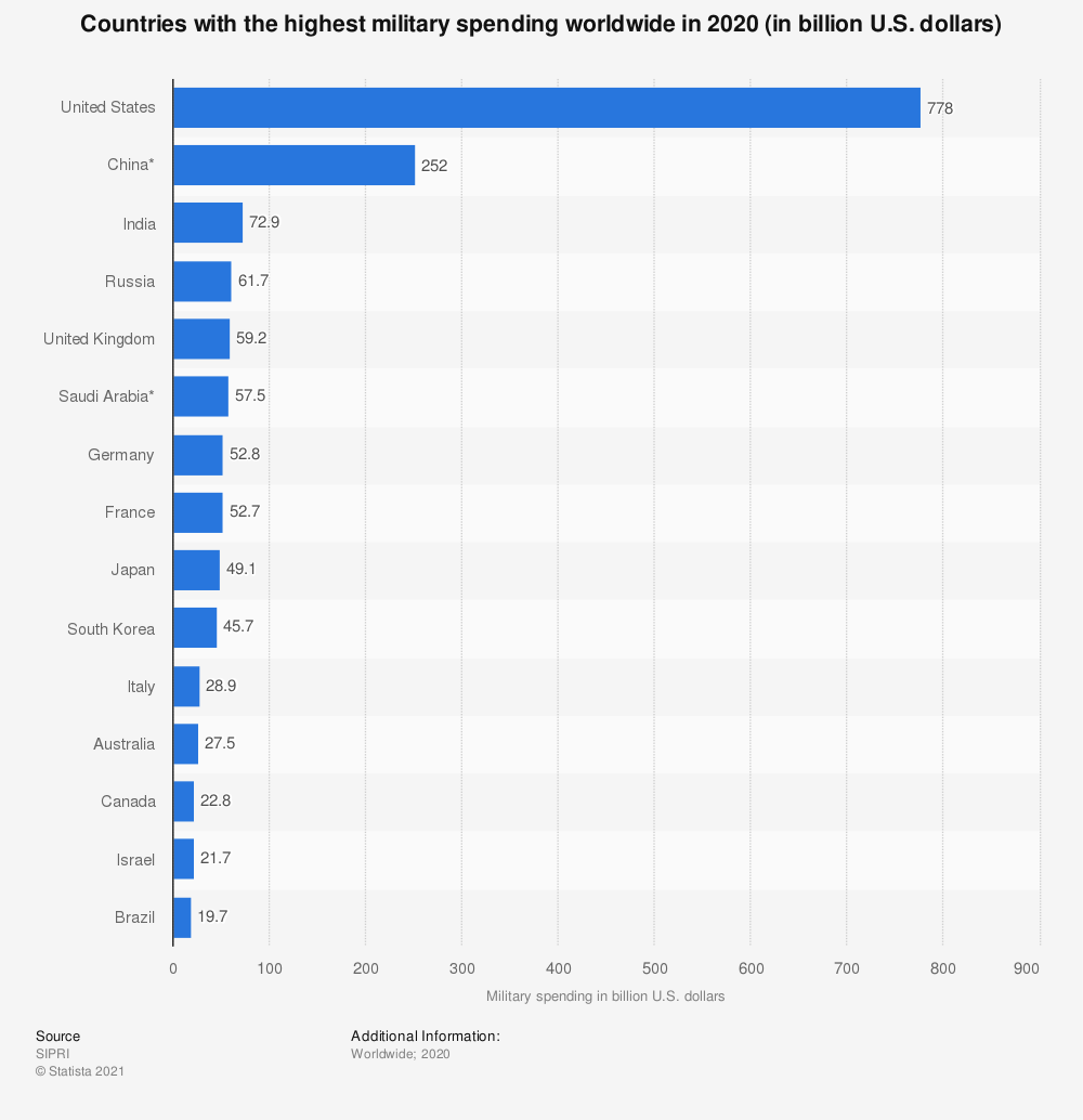 countries-with-the-highest-military-spending.png