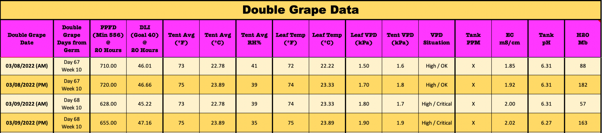 DGDay68Stats.png