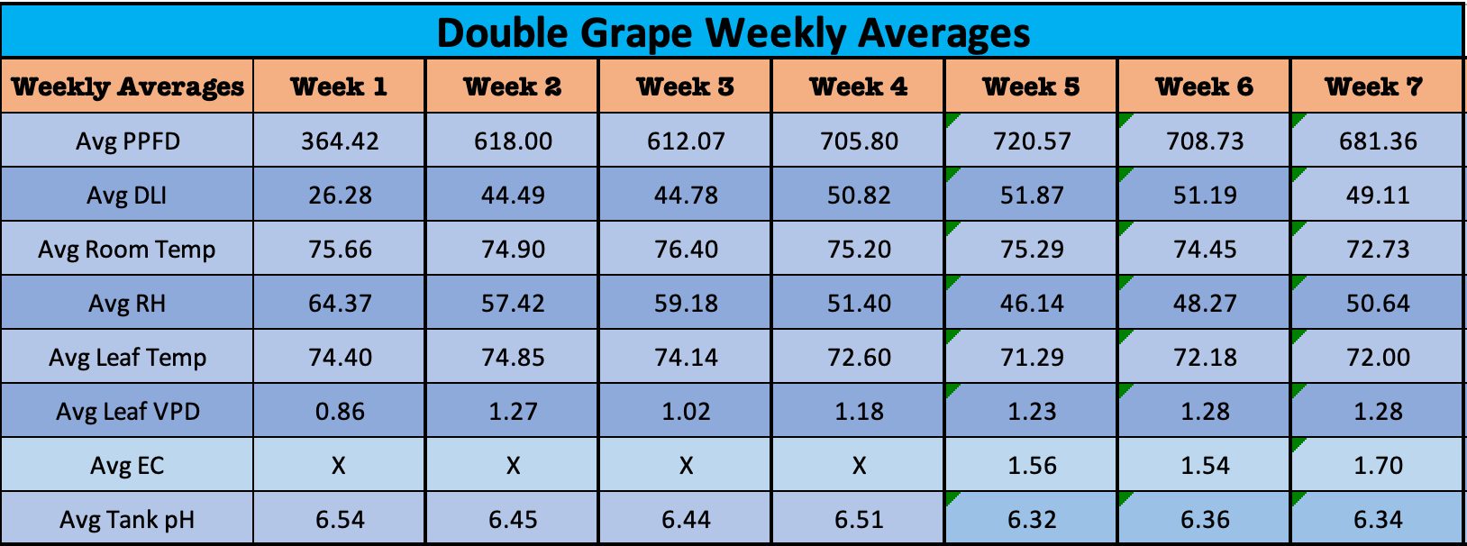 DGWeek7Averages.png