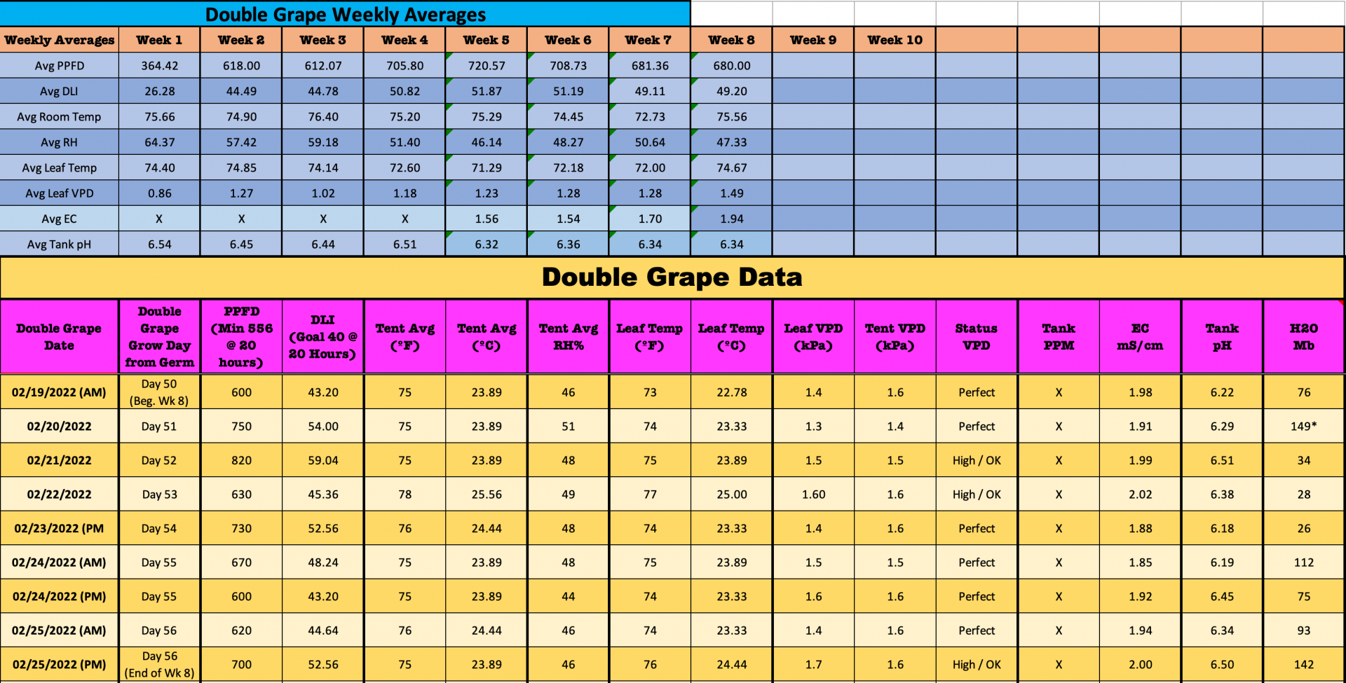 DGWeek8DataAndAverages.png