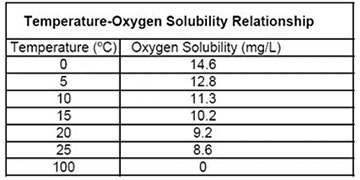 Dissolved-Oxygen-vs-Temperature-Chart-360x180.jpg