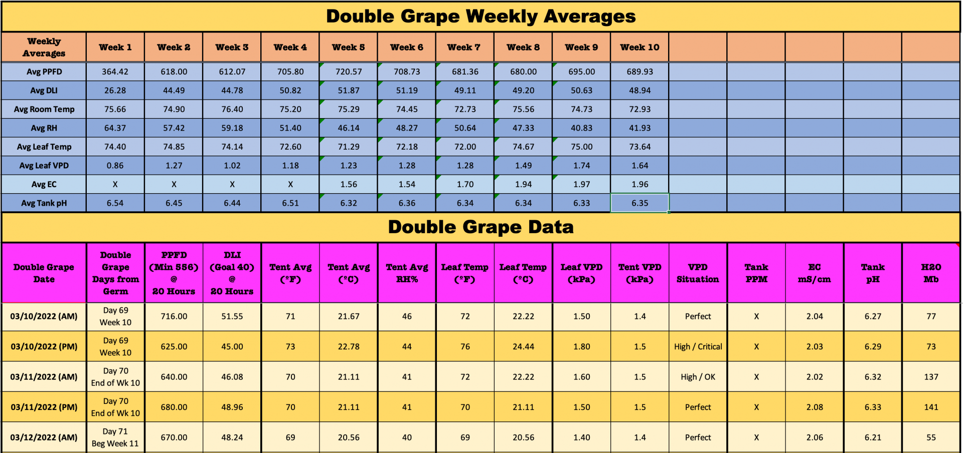 DoubleGRapeWeek10Stats.png