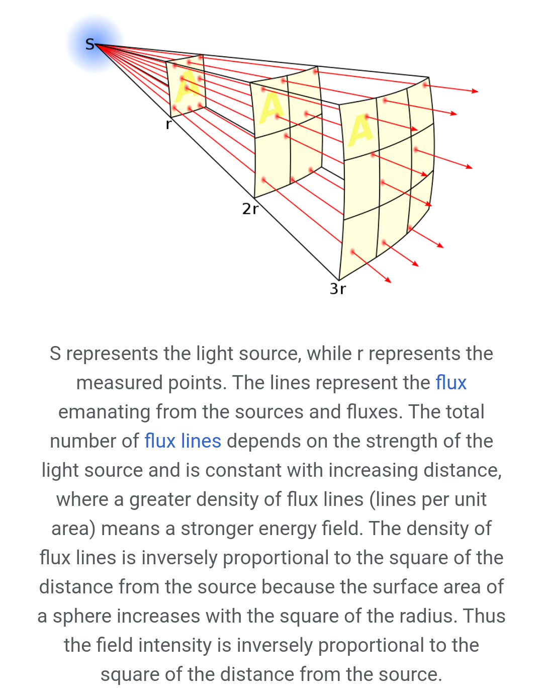 Inverse-aquare law (2).png