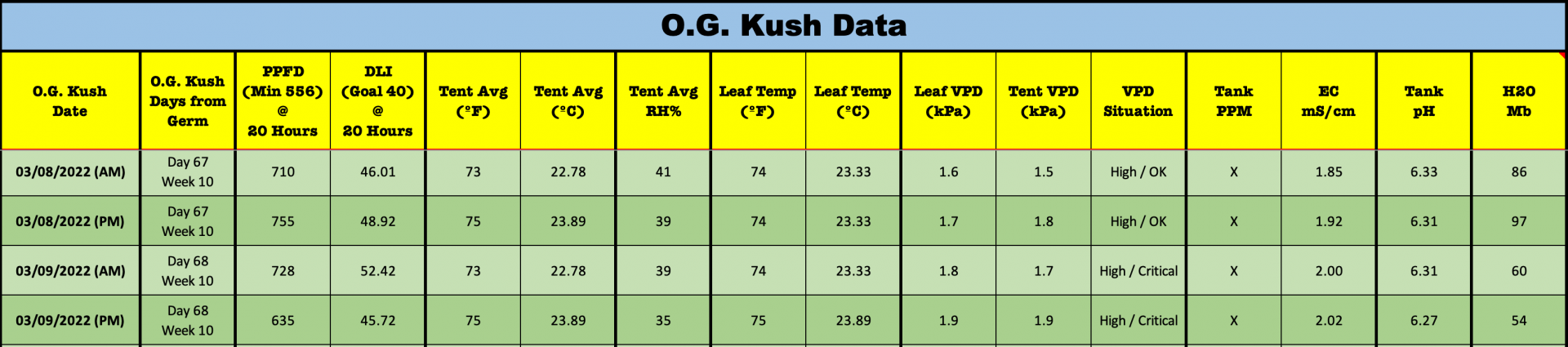 OGKDay68Stats.png