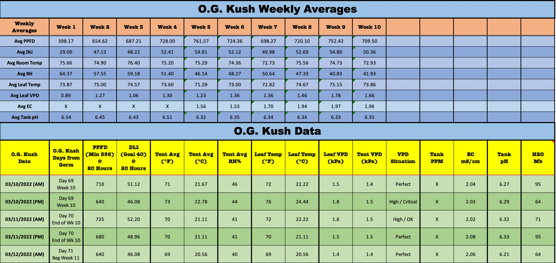 OGKWeek 10 Stats.png