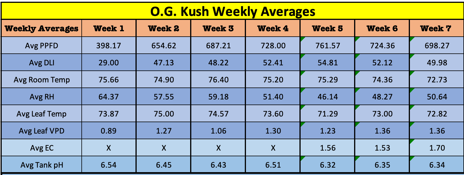 OGKWeek7Averages.png