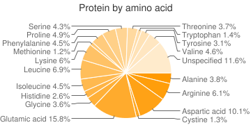 okaraaminoacidchart.png