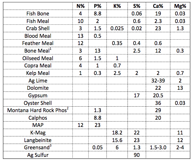 organic amendments mineral percentages copy.png