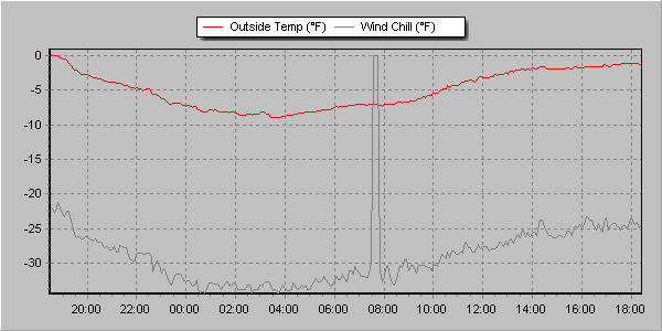 Outside temp and windchill 12232022.png