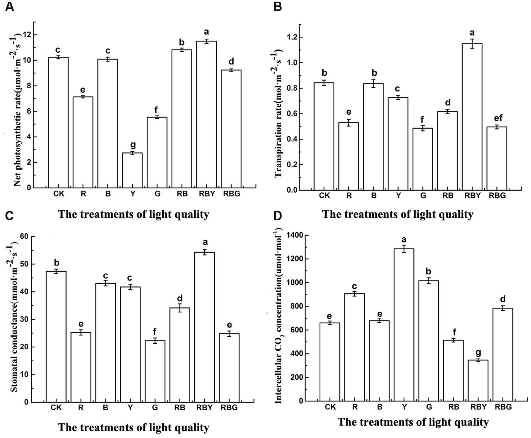 Photosynthesis rates of various monochromatic light recipes.jpg