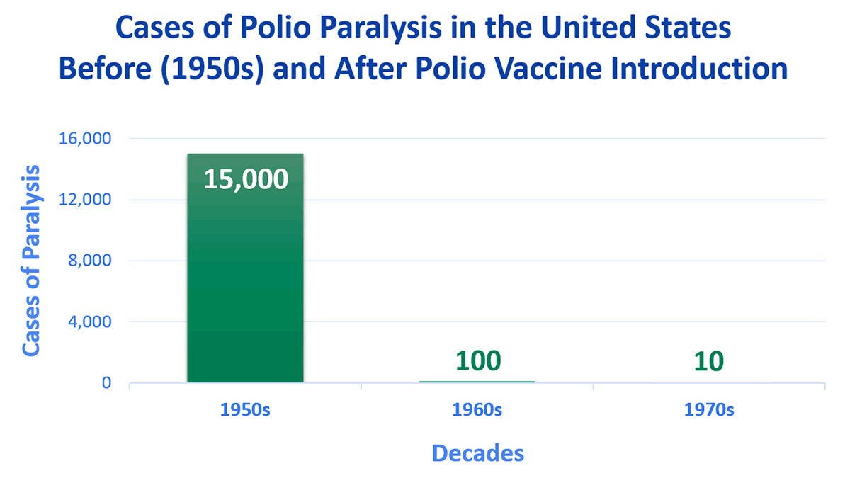 Click image for larger version  Name:	polio-cases-usa-before-after-vaccine-1200x675.png Views:	0 Size:	40.1 KB ID:	17942069