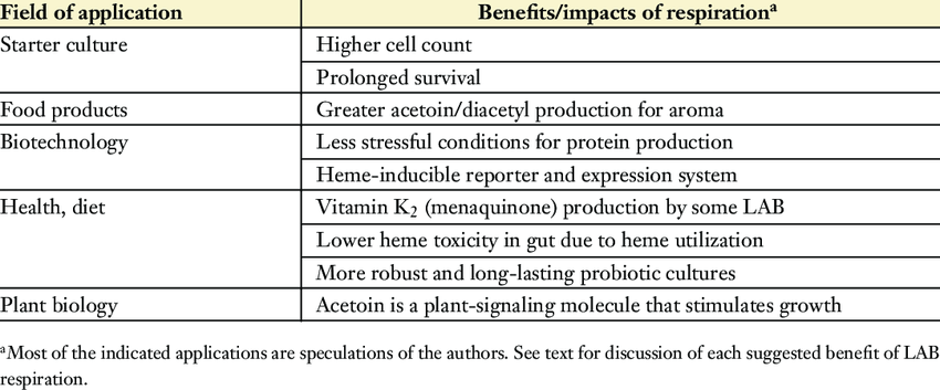 Click image for larger version  Name:	Potential-and-real-applications-for-lactic-acid-bacteria-LAB-respiration.png Views:	0 Size:	55.5 KB ID:	17801397