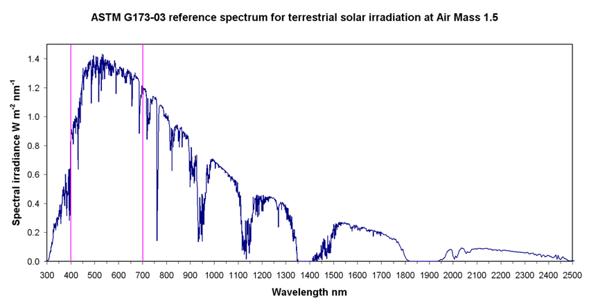 Solar-Radiation-Spectrum-at-Sea-level-showing-ultra-violet-400-nm-visible-400-700.ppm.png