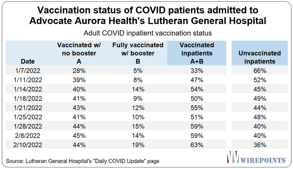 Vaccination-status-of-COVID-patients-admitted-to-Advocate-Aurora-Healths-Lutheran-General-Hosp...png