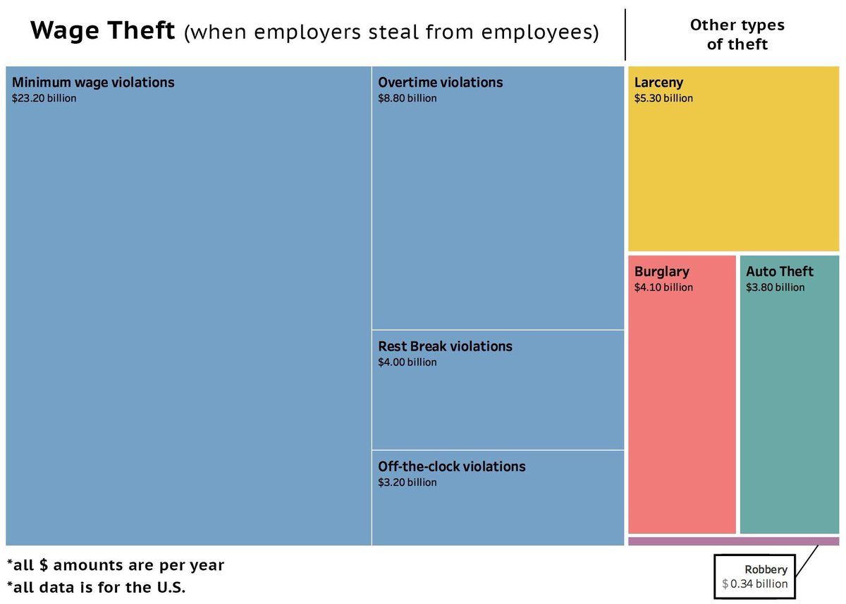 Wage-Theft-vs-Other-Theft.jpg