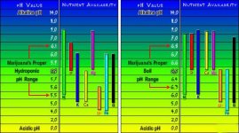 Soil And Hydro PH Chart