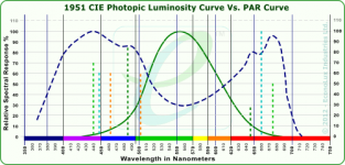 CIE%20Vs%20PAR%20curves.png