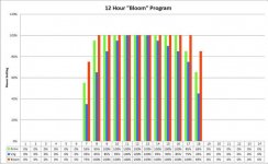 12hr-Bloom-program-graph-2.jpg