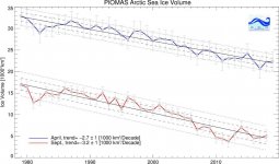 BPIOMASIceVolumeAprSepCurrent-JPG.jpg