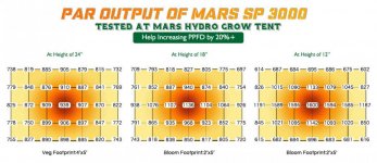 Mars Hydro SP3000 growing light-PPFD chart-03.jpg