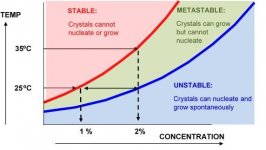 solubility curves