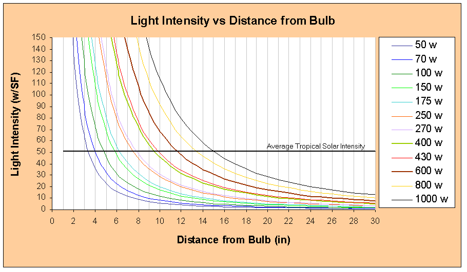 9light_intensity_chart.gif