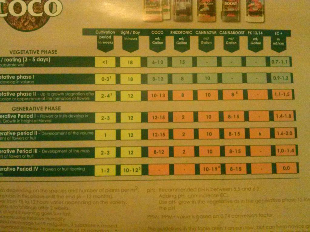 Canna Coco Feeding Chart